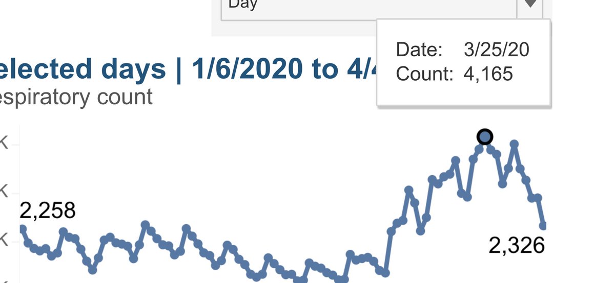  #NYC ED utilization for  #coronavirus is  70% for ILI. &  46% for respiratory illness from the 3/25 peak!Empirical evidence suggests  #NYCHospitals are through the worst part of the storm.  #Covid_19 daily deaths topped 3/31 @ 258 https://a816-health.nyc.gov/hdi/epiquery/visualizations?PageType=ps&PopulationSource=Syndromic