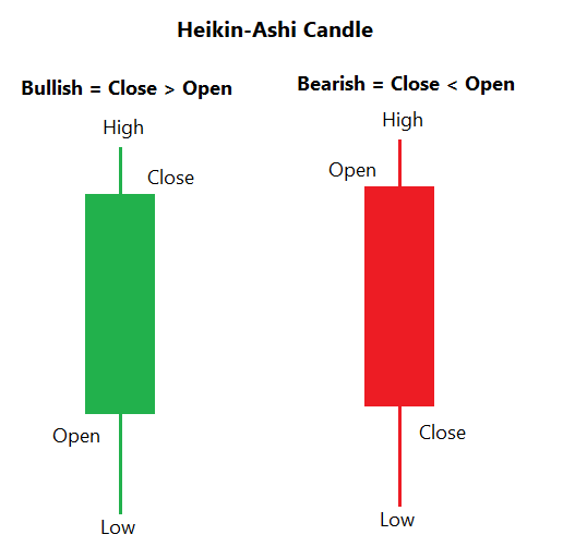 A Heikin-Ashi (HA) candle is also made of four prices (OHLC) but calculated using the candlestick chart data.It is calculated in this sequence: OCHL (Open, Close, High, Low).