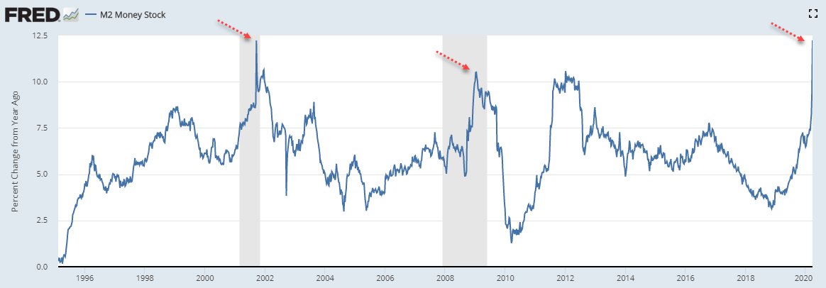 Broad M2 growth has surged to the highest level in several decades. Before rushing to inflation, we should consider a few things. First, broad M2 growth can spike in the middle of recessions.