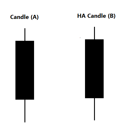 So, we have two types of candle data every day : Candlestick data and Heikin-ashi candlestick data. To avoid confusion, lets call Candlestick chart data as Candle (A) and Heikin-Ashi candle data as HA Candle (B).