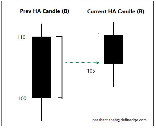 In other words, Open of HA candle is an average price of Open and Close of previous HA (B) candle.Eg: Open prev HA candle is 100 and close is 110, Open of current HA candle will be 105. This is why you will always see HA candle open as a mid-point of previous candle.
