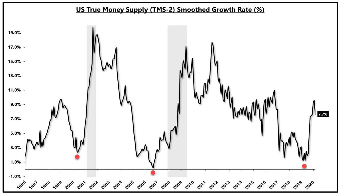 Austrians have a more refined version of money supply growth which excludes several categories in broad M2 growth including MMF and time deposits. When excluding these categories, "True Money Growth" or TMS-2 is increasing far less.