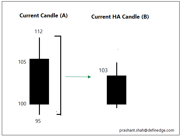 Close: Close of HA candle is an average price of Open, High, Low and Close price of current candle (A). Bullish or bearish candle (A) wouldn’t have impact on Open & Close price calculation of HA candle.