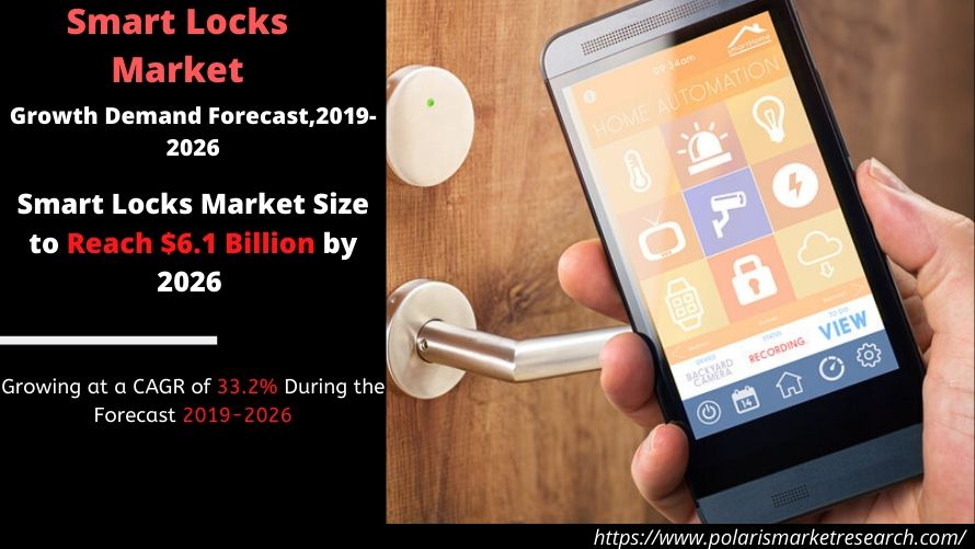 polaris_mrc's tweet photo. #Smart_Locks Market Size to Reach $6.1 Billion by 2026 | CAGR: 33.2%
Read More@ https://t.co/KNz8rpWWeG
#size #share #trends #growth #analysis #forecast #SmartLocksMarket #technology #Padlock #Deadbolt https://t.co/xLmFvVR80o