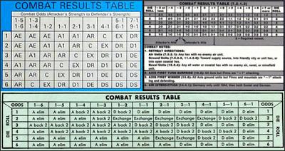 +CRT (Combat result tables) y azar.El combate se puede resolver de muchas maneras, pero la norma acostumbra a ser una tabla que compara los valores de ataque y defensa de las tropas enfrontadas y con una tirada de dado se resuelve el efecto.+