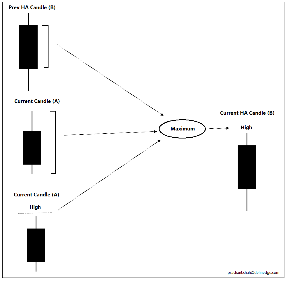 High:Three prices are taken into account for this*Open of current HA candle chart (B)*Close of current HA candle chart (B)*High of current candlestick chart (A)Meaning, Max of (Ave price of prev HA candle body, OHLC ave price of current candle, High price of current candle)