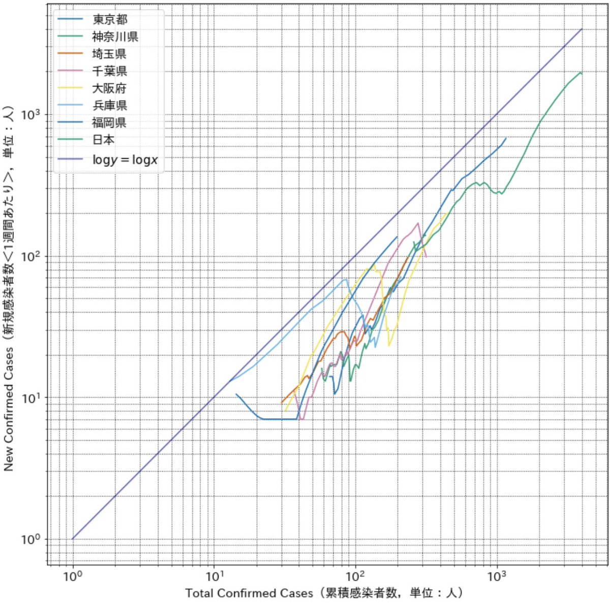 Yusuke Hayashi 林祐輔 X 累積感染者数 と Dx Dt 新規感染者数 の両対数グラフ X が指数増加 Dx Dt A X するとき 両対数にすると Log Dx Dt C Log X となって グラフの傾きは A によらず 1 になる 都市別に両対数グラフを描くと 東京は Yusuke Hayashi 林祐輔 X 累積感染者数 と Dx Dt 新規感染者数 の両対数グラフ X が指数増加 Dx Dt A X するとき 両対数にすると Log Dx Dt C Log X となって グラフの傾きは A によらず 1 になる 都市別に両対数グラフを描くと 東京は
