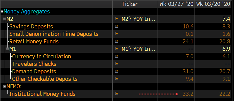 Institutional money funds are up 33% Y/Y