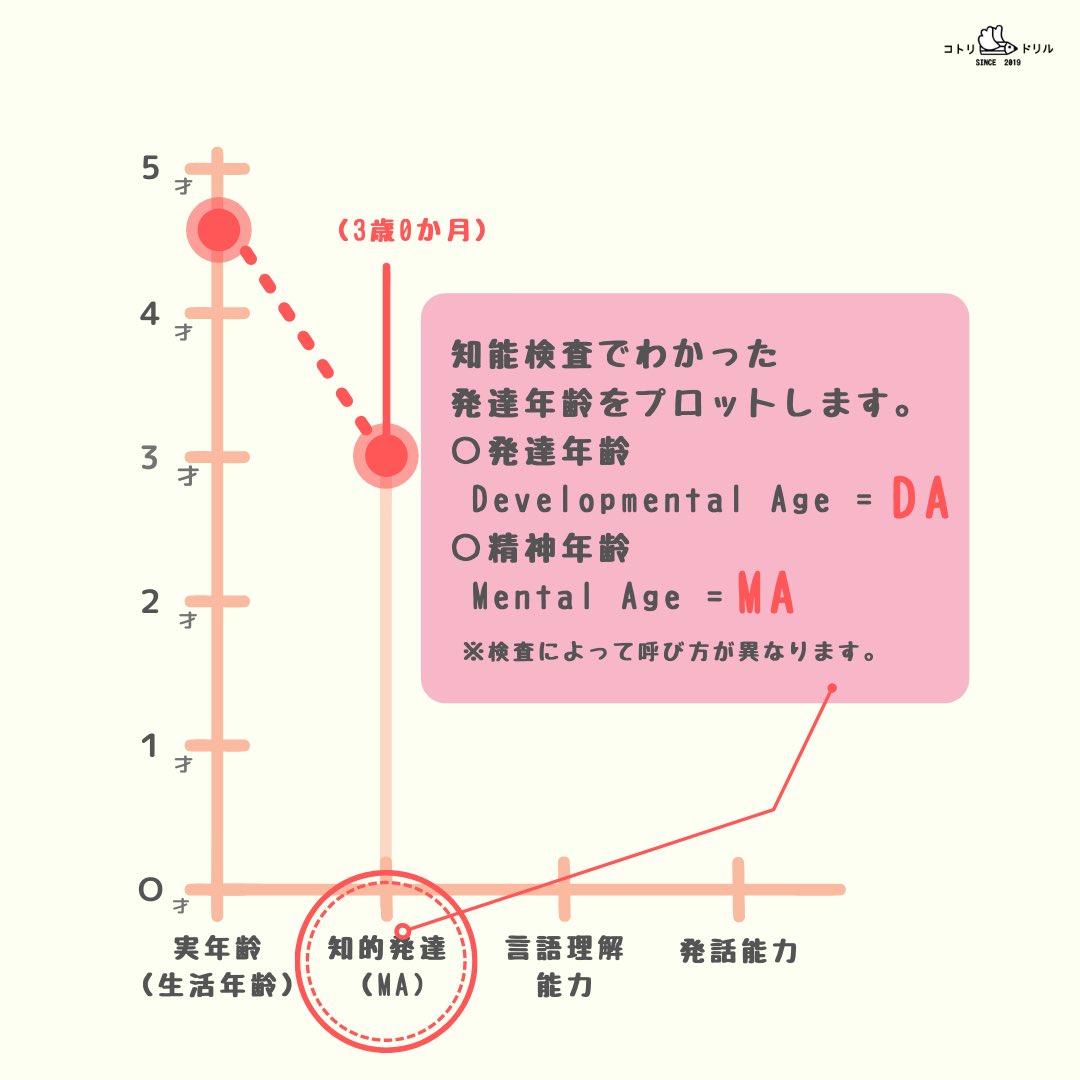てらだなな 言語聴覚士 On Twitter 検査結果が出揃ったら 実際の年齢 生活年齢 と 知能検査 言語検査の結果を表にプロットしていきます Https T Co 0d0fggxoep Twitter