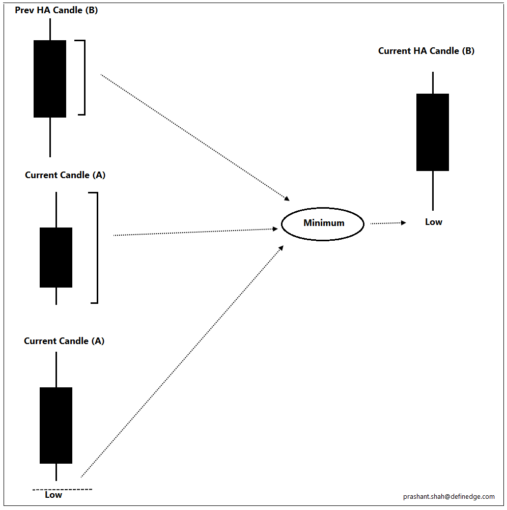 Low:Three prices are taken into account for this:Minimum of below is low of a HA candle:*Open of current HA candle chart (B)*Close of current HA candle chart (B)*Low of current candlestick chart (A)