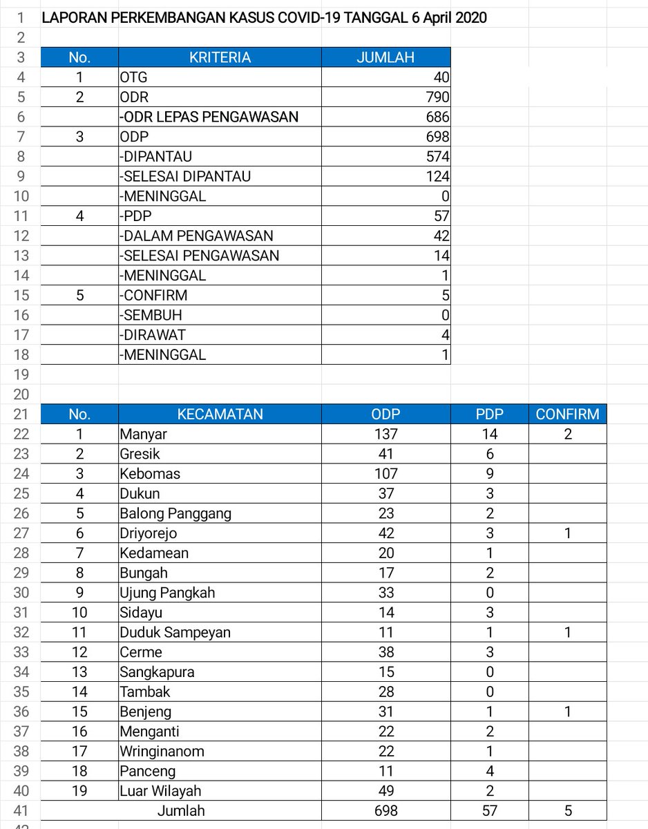 gresikNEWS's tweet photo. Laporan terkini kasus Covid-19 berdasarkan data Satgas Penanggulangan Covid-19 Pemkab Gresik, Senin (6 April 2020) pukul 16:00 WIB.
#covid_19 #gresikdaruratcorona #covid19gresik #gresiknews #updategresik #gresikupdate #infogresik #gresiktoday https://t.co/AEHhZmVZDu