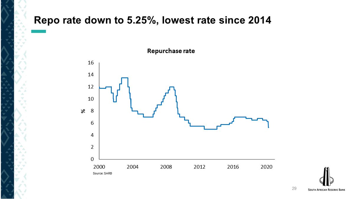 SAReserveBank's tweet photo. The Monetary Policy Committee lowered the repurchase rate by a full percentage point in March. This cut brought the policy rate to its lowest level since 2014. #AprilMPR #SARBMonetaryPolicyForum #TalkToTheSARB https://t.co/jhNxyRqj14