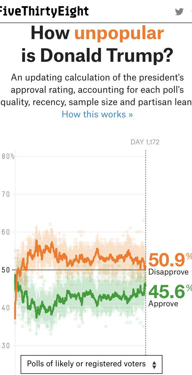 We may all be surrounded by people who hate trump and want him out, but this should horrify us all - this crises of his own creation has brought his favorability up markedly.Joe has record low enthusiasm while trump’s is already soaring. https://projects.fivethirtyeight.com/trump-approval-ratings/voters/