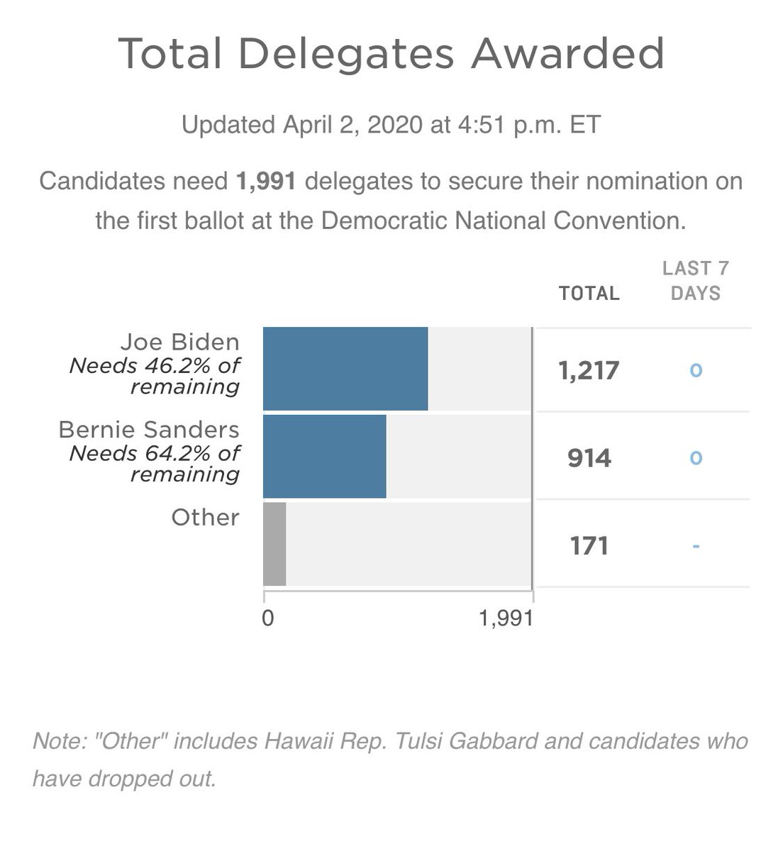 There is an oft repeated lie that « @BernieSanders has already lost !» but  @NPR shows that is not trueEnough unallocated delegates remain for him to deny Joe a majority, for him to get a plurality, & even for him to go into the convention with a majority https://www.npr.org/2020/02/10/799979293/how-many-delegates-do-the-2020-presidential-democratic-candidates-have