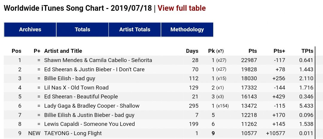 4. Did u know if Taeyong 'Long Flight' was#6 on world digital song sales and #9 in worldwide itunes song chart ?