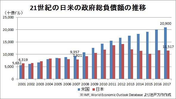 池戸万作 U Tvitteri このグラフを貼っておきます アメリカの国の借金は 日本円にして2000兆円超え は なかなかインパクトのある文言なのですね