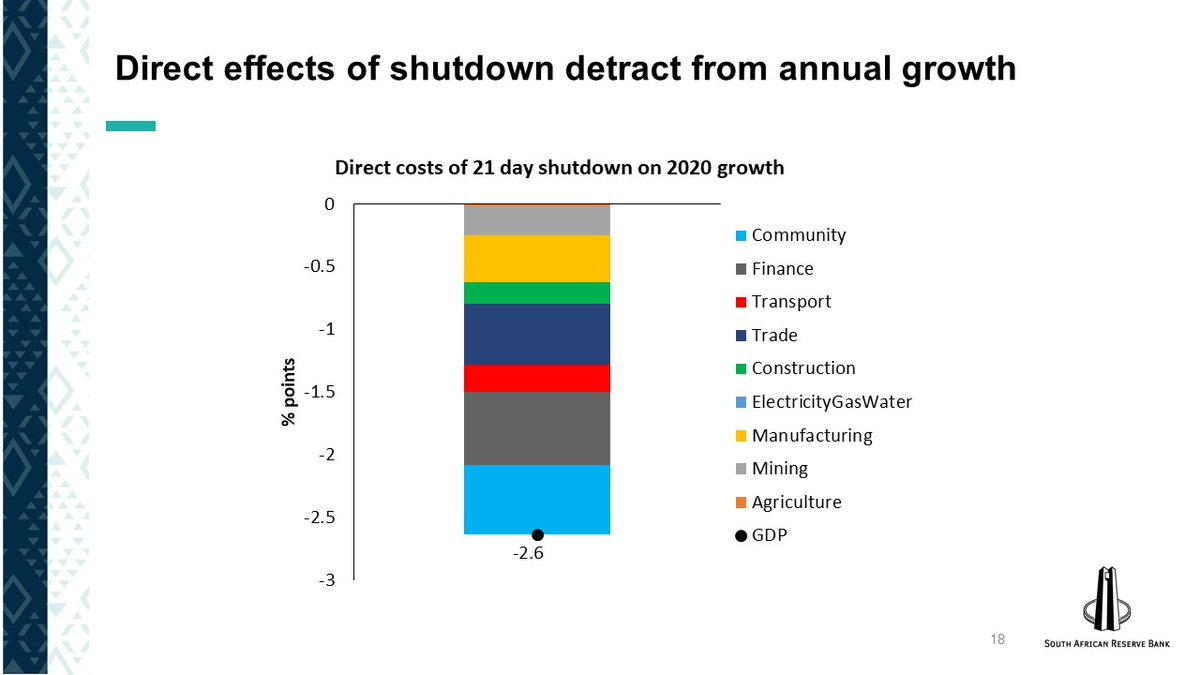 SAReserveBank's tweet photo. The 21-day shutdown is likely to reduce 2020 GDP by 2.6 percentage points, immediately, not counting indirect effects. #AprilMPR #SARBMonetaryPolicyForum #TalkToTheSARB https://t.co/uTtePEZ3fF