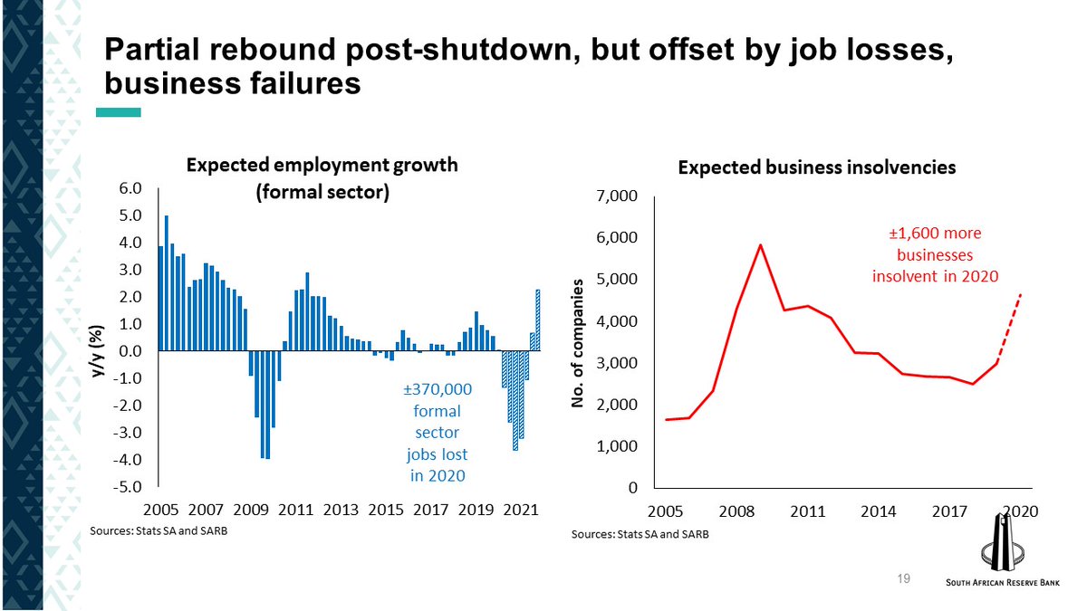 SAReserveBank's tweet photo. Significant job losses and business failures are expected, with a partial rebound following the shutdown. #AprilMPR #SARBMonetaryPolicyForum #TalkToTheSARB https://t.co/TB9u8zK40m