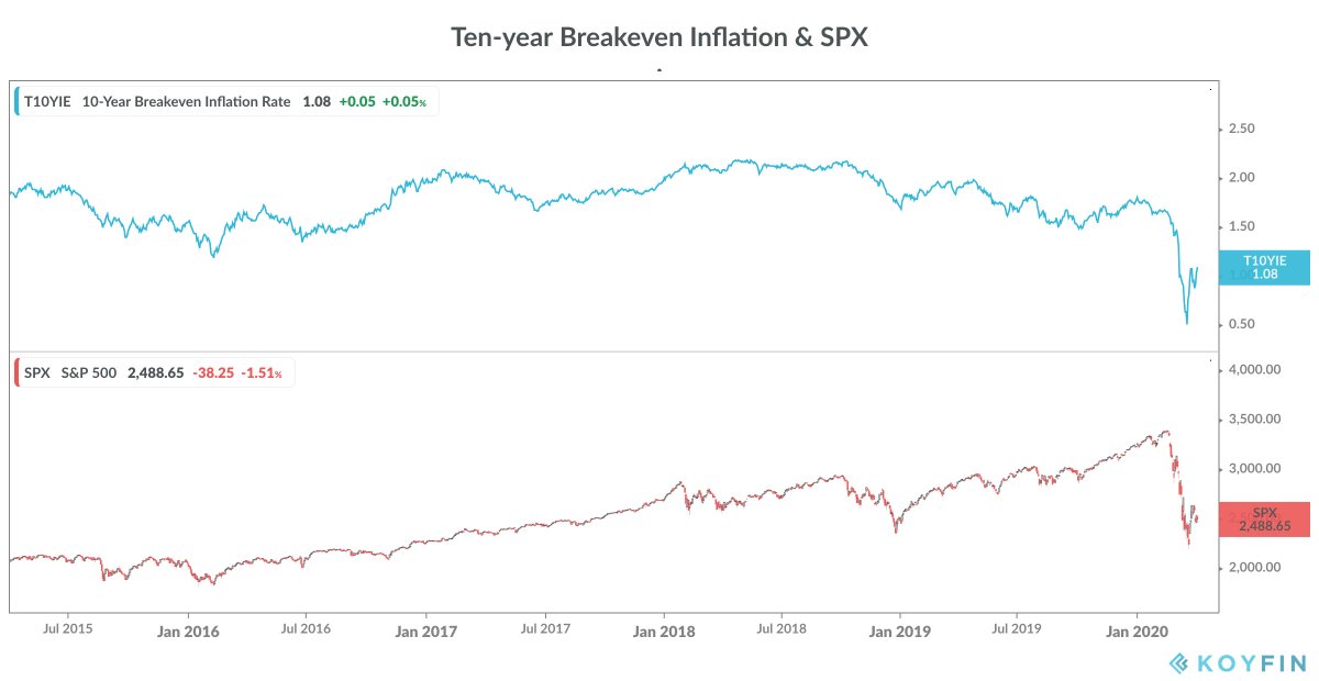 KoyfinCharts's tweet image. The increase in 10Y breakeven inflation is worth monitoring to see if the bond market believes in a sustained rise in nominal growth
koyfin.com/s/jWvy6VmWfb