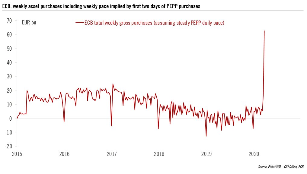 This means that PEPP may be reported separately and differently. Today we’ll get the monthly report for March, including 4 trading days for PEPP. We'll see how much granularity we get, but it should confirm that the ECB has been front-loading its interventions massively. (3/n)