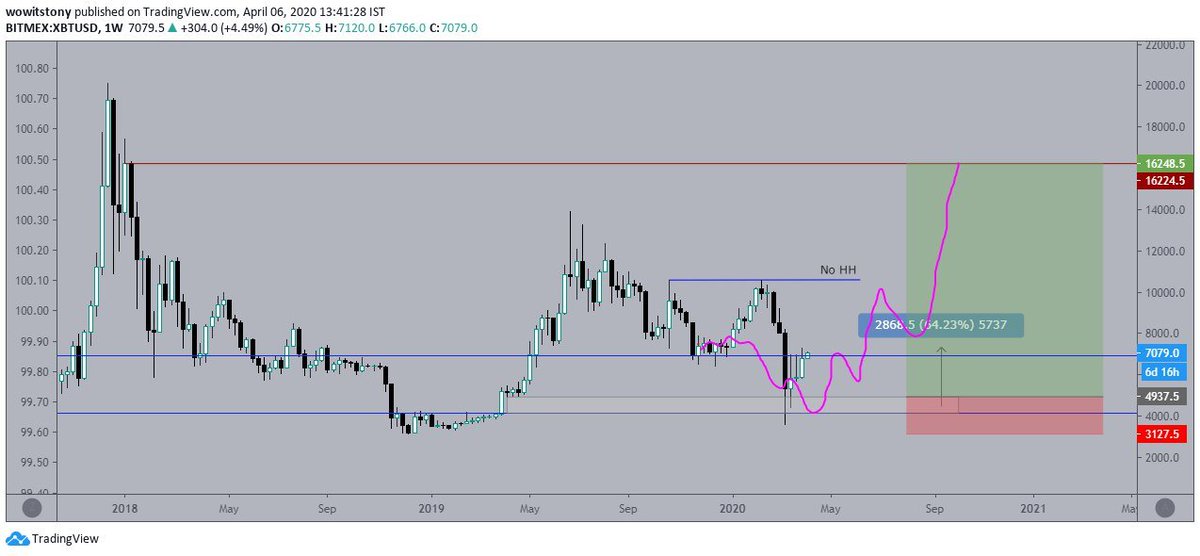  $BTC : Weekly Update Thread : I wanted it close above $6900 personally, I am still happy with above $6800, So far no change, Next update next week on this thread. #BTC  
