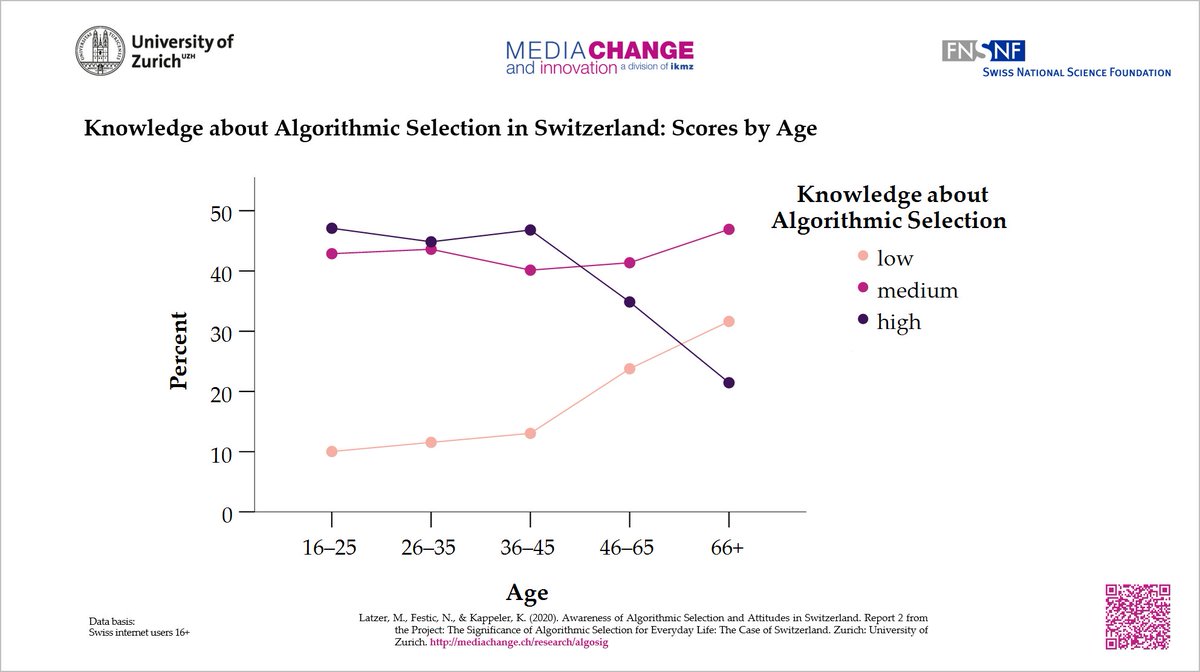 IKMZmediachange's tweet photo. Most Swiss internet users are confronted with algorithmic selection on a daily basis – but only some are aware of this

Younger, male and better-educated internet users have higher #algorithmskills 👨🏽‍🎓

New #algosig_ch reports available at https://t.co/hmnT9mynYn @snf_ch @UZH_ch https://t.co/dJPEe6szae