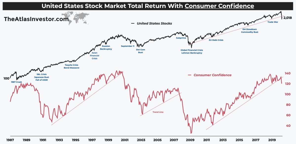 9/ ...and buy back in near peaks.In my opinion, consumer confidence clearly shows when the public is optimistic...And you can bet your bottom dollar that is when they are actually coming back into the market, unfortunately.Obviously, volatility doesn& #39;t help them.