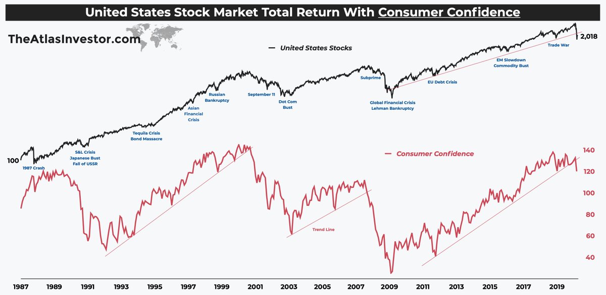 9/ ...and buy back in near peaks.In my opinion, consumer confidence clearly shows when the public is optimistic...And you can bet your bottom dollar that is when they are actually coming back into the market, unfortunately.Obviously, volatility doesn't help them.