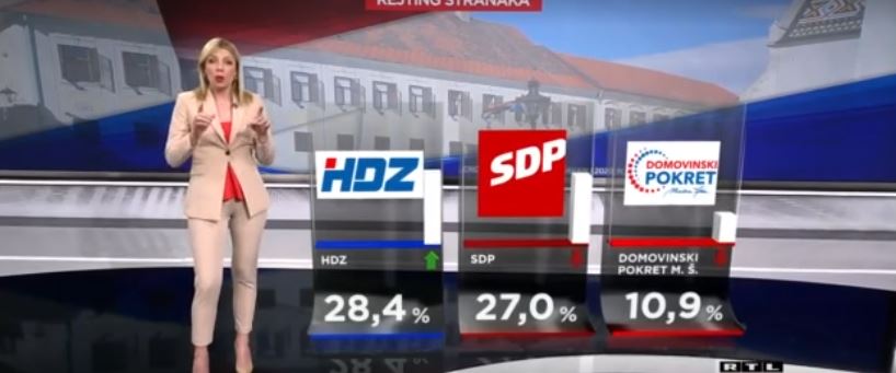 ElectsWorld's tweet photo. 🇭🇷#Croatia, parliamentary election #poll :
🔼#HDZ : 28,4 % (+1,1)
🔽#SDP : 27 % (-2,3)
🔼#DPMŠ : 10,9 % (+0,4)
⏸️#Most : 3,8 %
🔼#HSS : 2,7 % (+0,2)
...
#Promocijaplus, 05/04/20 https://t.co/WTCeBc614D