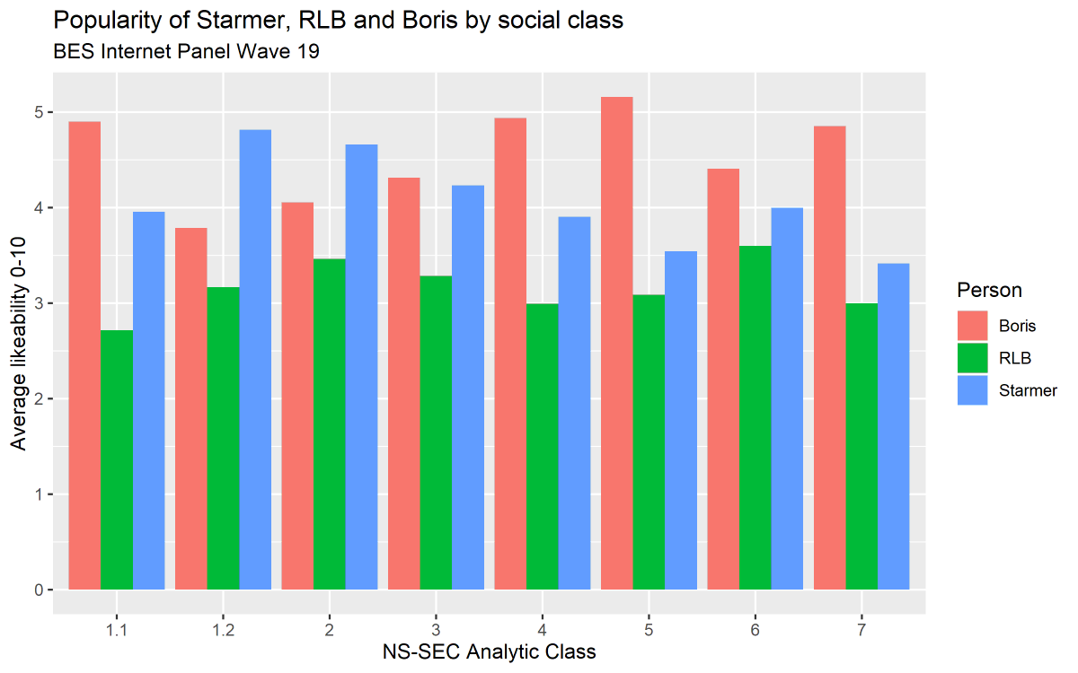 I hadn't seen Starmer's popularity explicitly broken down by occupational class, so I decided to compare Starmer, RLB and BoJo across NS-SEC analytic classes using BES Panel survey data: