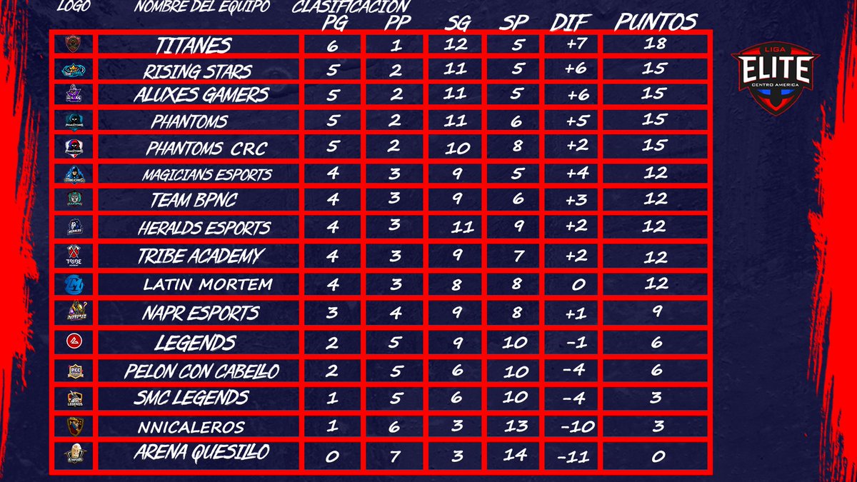 Tabla de posiciones:

De esta forma se encuentra la tabla transcurridas 7 jornads.

@TNLeyendas se encuentra de primero. 

En la lucha por el segundo lugar se encuentran <a href="/RisingStars_GG/">Rising Stars</a>, <a href="/AluXesGamers/">Alejandro Valerio Espinoza</a>, <a href="/PhantomsCR_Gg/">Phantoms</a>. 

<a href="/Legends507gg/">Legends Gaming</a> <a href="/TeamPCC_/">Team PCC</a> aún con opciones de clasificar.