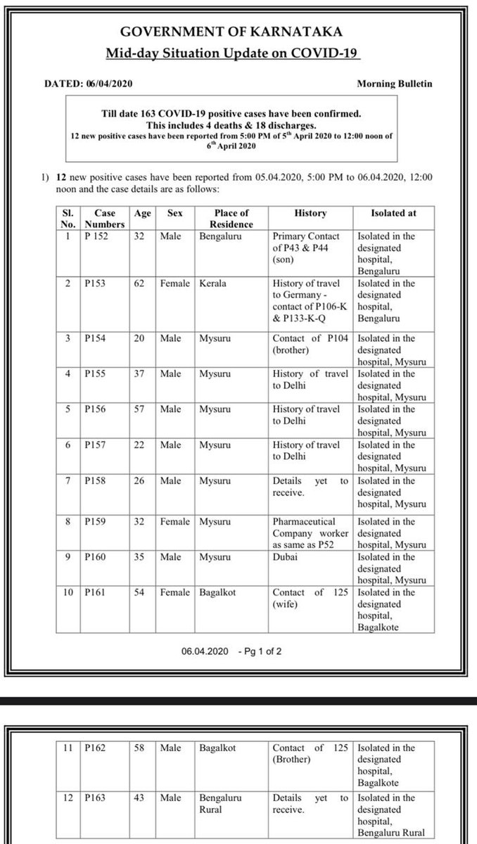  #COVID19India:  #Karnataka records 12 more  #COVID19 positive cases between 5 pm on April 5 to 12 noon on April 6. Total cases: 163. Deaths: 4. Discharges: 18. Active cases: 141.  @IndianExpress