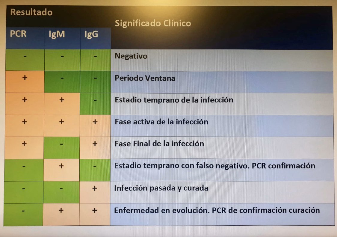 Interpretación básica de los análisis de detección de #Covid_19.    #PCR para presencia del virus y #ELISA para anticuerpos.  <a href="/IVIclinics/">IVIclinics</a>