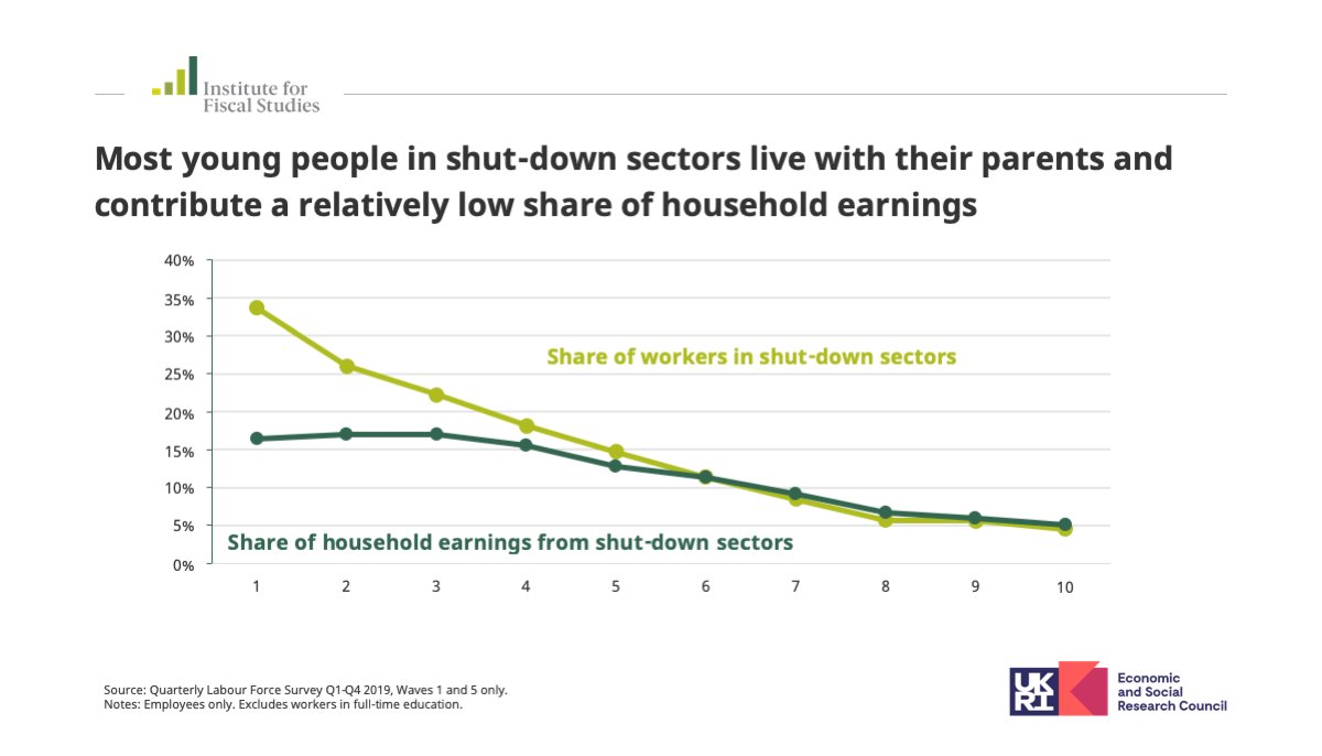 In the short run, many young people will have the cushion of the earnings of parents or other household members during the  #coronavirus pandemic. But the long-run effects of sector shut-downs on their career prospects are could be severe.