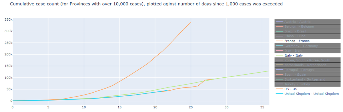 pjdyson's tweet photo. @Lord_OfTheGeeks @da_big_fish Cumulative number of cases since 1k cases was reached. UK, France and Italy in comparison. Though to be fair the US is spreading in a few more locations at once and has a much larger population, but the growth is rather staggering (doubling every 5 days rather than 10) https://t.co/ywkgVtRUcC