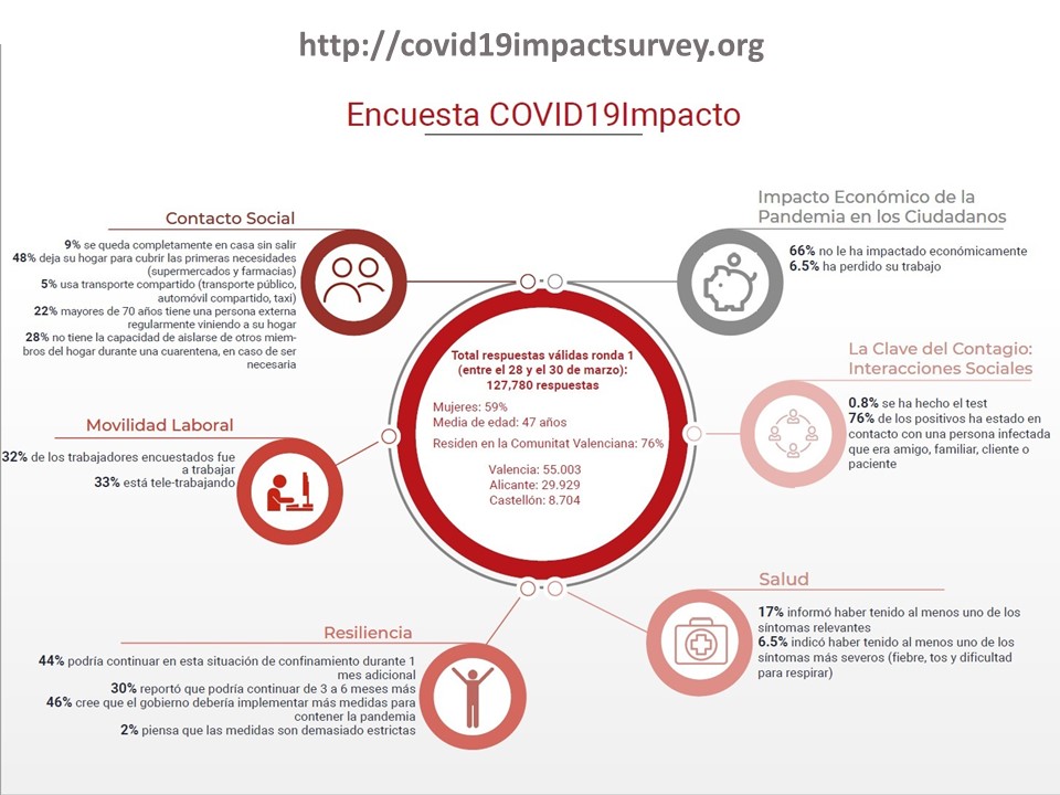 UPVCampusAlcoy's tweet photo. Datos recopilados por @nuriaoliver, Alta Comisionada de la @generalitat  para la #lA y el COVID-19, y su equipo. La info recopilada es muy valiosa para estimar cuántas personas están infectadas (o no) y para entender cómo se sienten las personas tras semanas de confinamiento. https://t.co/NzuYzqMXrF