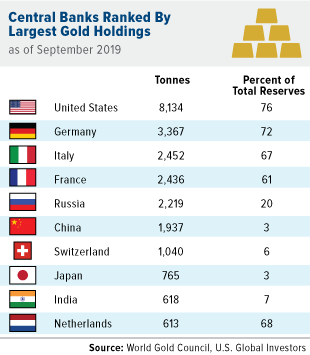 >important assets, then who owns it? Well the total amount of gold in the world is estimated at 175000 to 190000 tonnes. One would think that countries would own most of this gold and yeah, that's about right but not really. So here are the statistics from an IMF report.