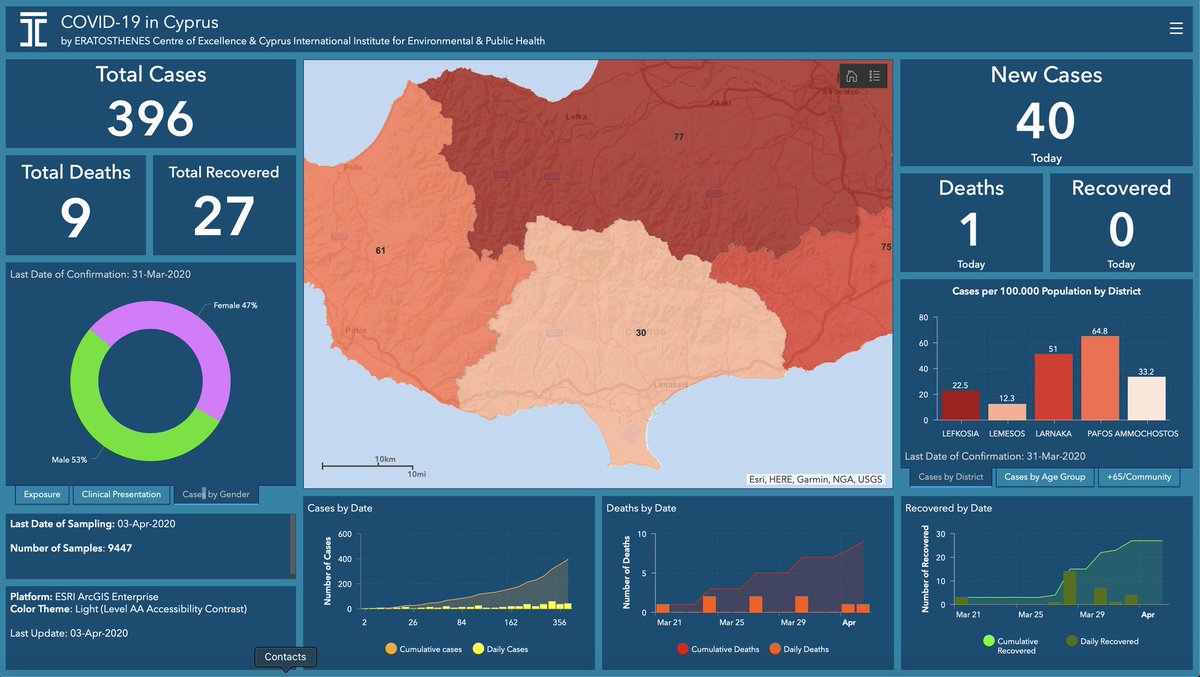excelsior2020eu's tweet photo. @excelsior2020eu #EratosthenesCentreofExcellence
has already developed three #WEBGIS 
#services for #Covid_19.
✍🏻Global dashboard (since 23/3)
✍🏻Tracing the origin (since 26/3)
✍🏻National Cyprus dashboard (beta) (since 4/4)
Visit:
https://t.co/y68LYMVZiL
@NCP_WIDENET
@EU_H2020 https://t.co/3BuHIFcpiP