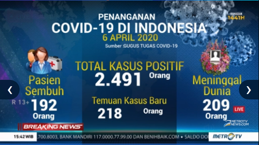 #BreakingNewsMetroTV Perkembangan kasus COVID-19 per hari ini Senin (6/4) adalah 2.491 orang positif, 192 orang sembuh, dan 209 orang meninggal dunia. #IndonesiaMelawanCovid19 Streaming: metrotvnews.com/live