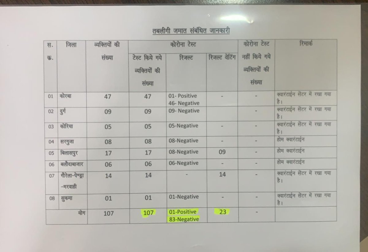 bhupeshbaghel's tweet photo. सतर्कता और सावधानी से बड़ा कोई हथियार नहीं है।

हमने #COVID-19 पर समय रहते कार्रवाई की। लॉक-डाउन समय पर किया और उसे सख़्ती से लागू किया। उसी का नतीजा है कि हमारे सारे टेस्ट नेगेटिव मिल रहे हैं।

हम साथ मिलकर ही इस संकट से निपट सकते हैं। https://t.co/haNJocIQ0N