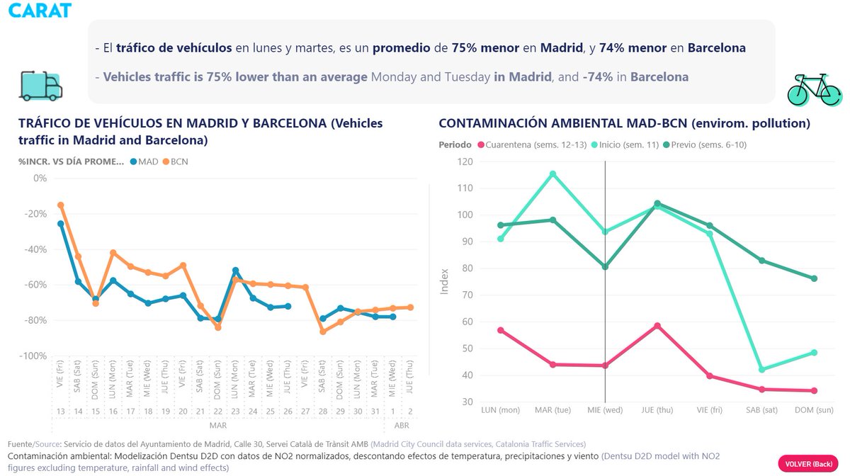 caratesp's tweet photo. Nuevo máximo de consumo de Internet desde la TV (63 min. para individuos con OTTS).
El tráfico de vehículos está en mínimos históricos (-80%) y la contaminación ambiental se ha reducido un 50%.
Consulta #CoronaReport con los datos del fin de semana aquí: https://t.co/zQsFqoyOC3 https://t.co/CQqsFHiymJ