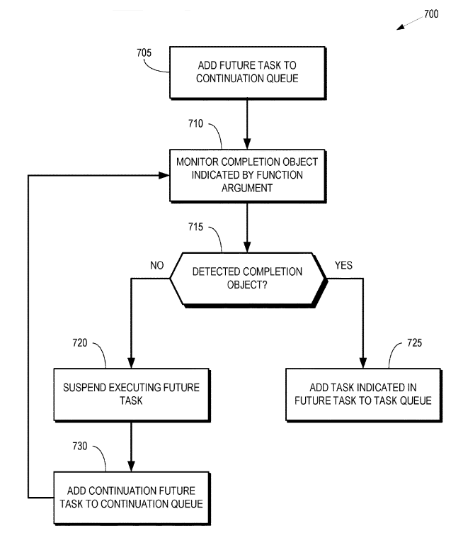 Patent: Hardware accelerated dynamic work creation on a graphics processing unit - AMDTechniques for dynamic work creation, dispatch, and scheduling in a GPU that includes an additional coprocessor (...)More details:  http://www.freepatentsonline.com/20200089528.pdf 