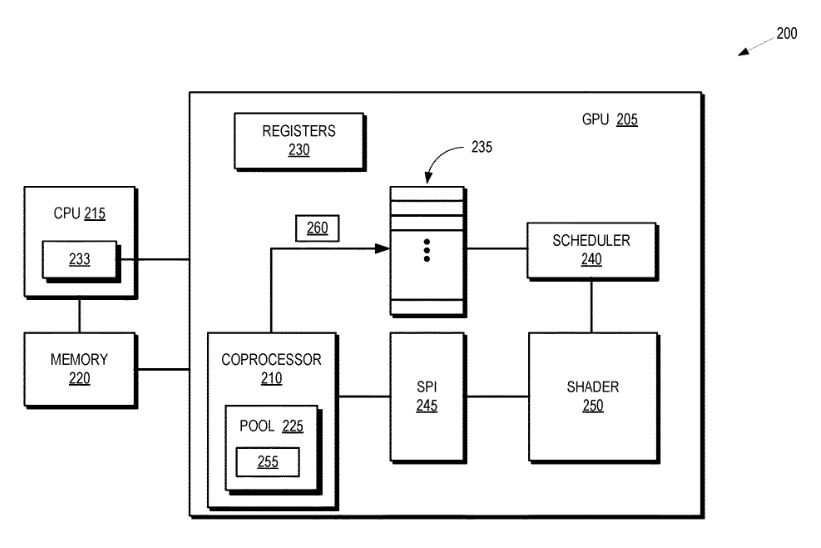 Patent: Hardware accelerated dynamic work creation on a graphics processing unit - AMDTechniques for dynamic work creation, dispatch, and scheduling in a GPU that includes an additional coprocessor (...)More details:  http://www.freepatentsonline.com/20200089528.pdf 