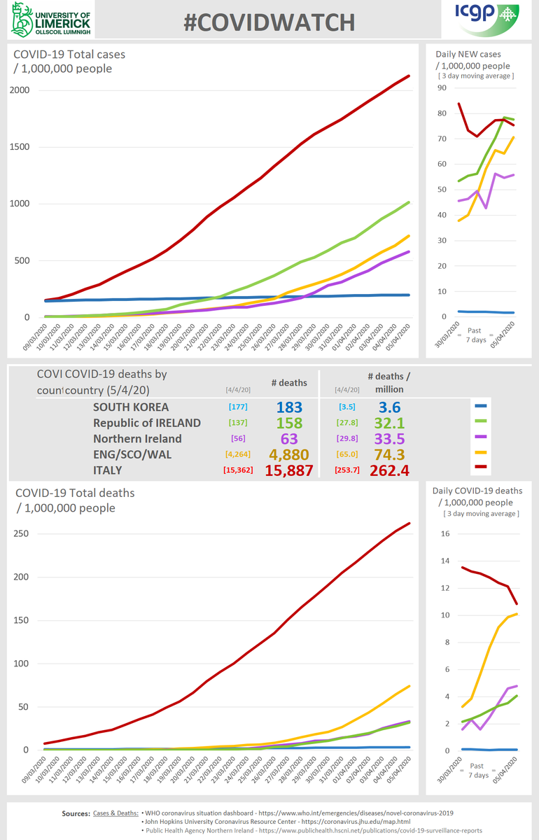 ICGPnews's tweet photo. #COVIDWATCHIRL New # so please RT. Graphs for April 6th, from @mikey0callaghan with @UL + @ICGPnews Please continue to #BeCovidInformed #WashYourHands #StaySafeStayHome #PhysicalDistancing #COVID19ireland #UseInformedSources https://t.co/98toSoLAvw