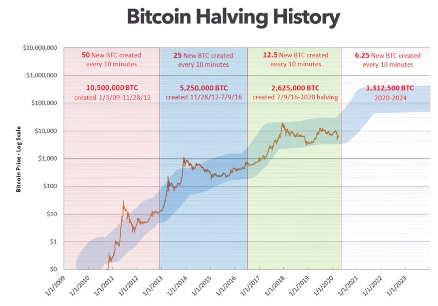 Halving Bitcoin