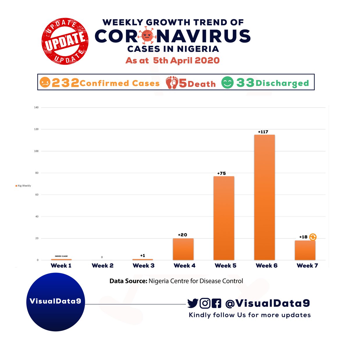 legis360's tweet photo. #Updated  #CoronaVirusNigeria 
Growth trend analysis;

Week 1 - Index case
Week 2 - No case reported
Week 3 - 1 new case reported
Week 4 - 20 new cases reported
Week 5 - 75 new cases reported
Week 6 - 117 new cases reported
Week 7 - 18 new cases reported so far*

#COVID19 https://t.co/zRJEFTpJ65