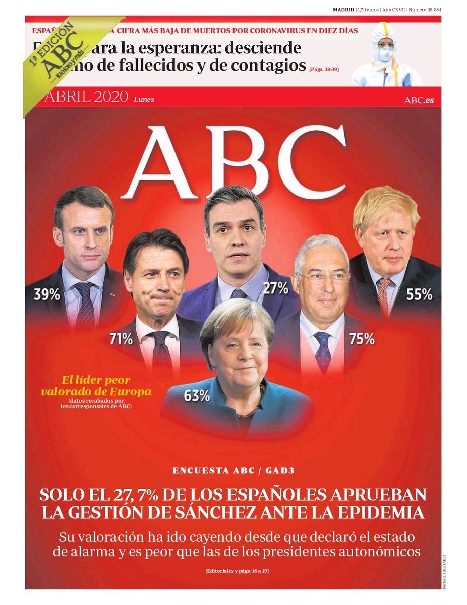feralcazar_'s tweet photo. El origen de una (supuesta) mala valoración del gobierno no debe verse solo en la propia gestión, sino en la oposición que vivimos aquí y la política de “divide y vencerás” de los medios de la derecha. Dudo que en el resto de países estén soportando una oposición tan desleal. https://t.co/0PxqL9PJI1