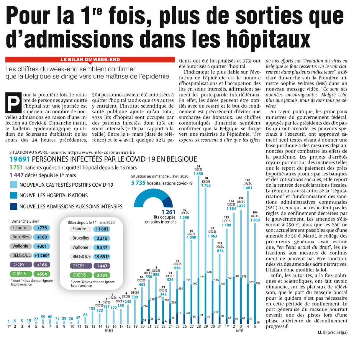 Des chiffres encourageants parus dans la DH Mons, qui ne doivent pas nous inciter à relâcher notre vigilance! 💪🌤
#keepcalmandstayhome
