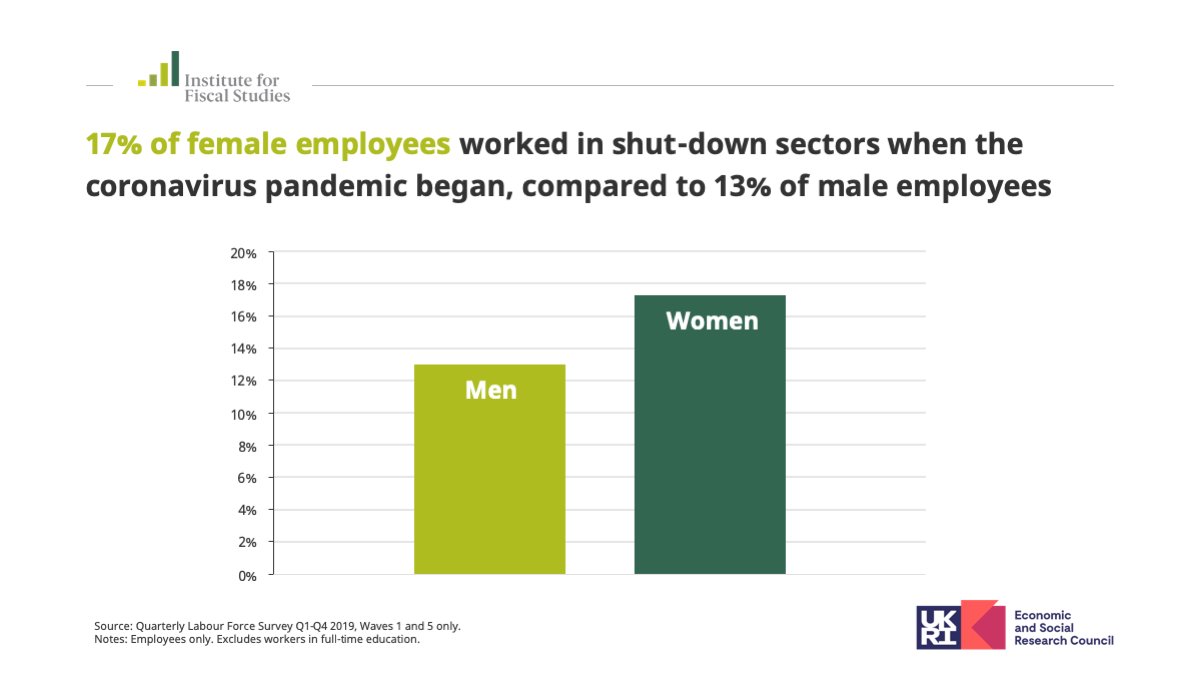 When the  #coronavirus pandemic began, women were about a third more likely to work in a sector that is now shut down than men.Read more:  https://www.ifs.org.uk/publications/14791