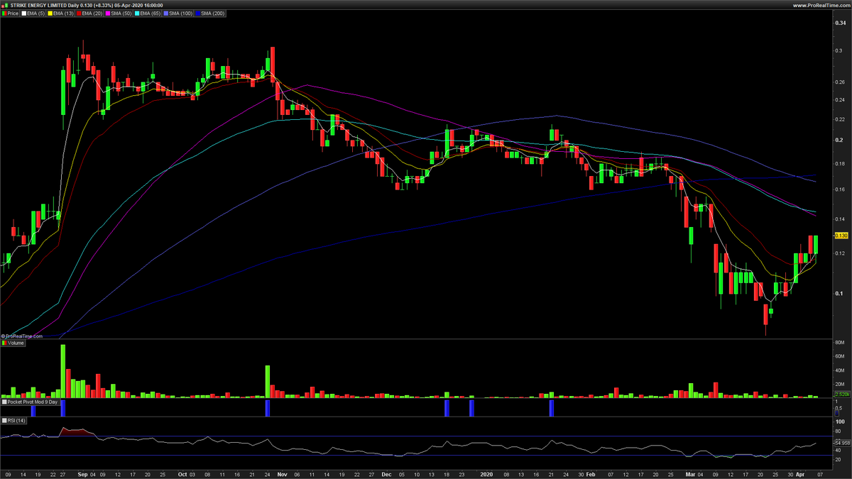  $STX  $STX.AX been buying this the past week, average 11c. 50MA looms as next key level. Lots of cash, around $26m by end Q1 and fully-funded for 2020. Had an informal crack at  $WGO on 1.2:1 scrip, which was rejected. Will be an interesting year.  $STX itself a TO target IMO.